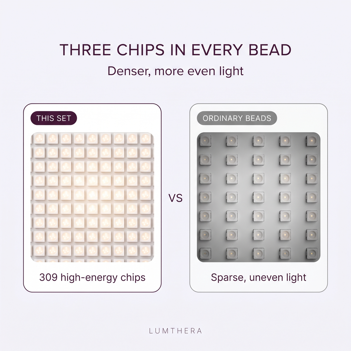 Three chips in every LED bead — 309 high-energy chips compared with ordinary sparse beads